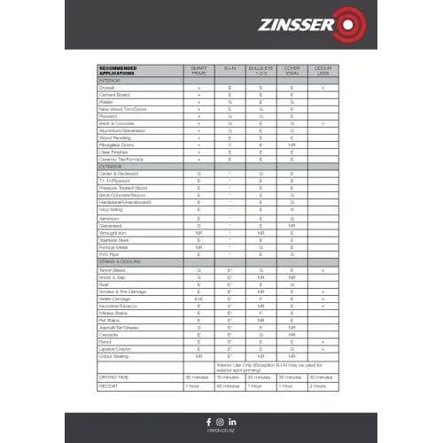 Zinsser Bulls Eye Odourless Oil-Base Stain Blocker